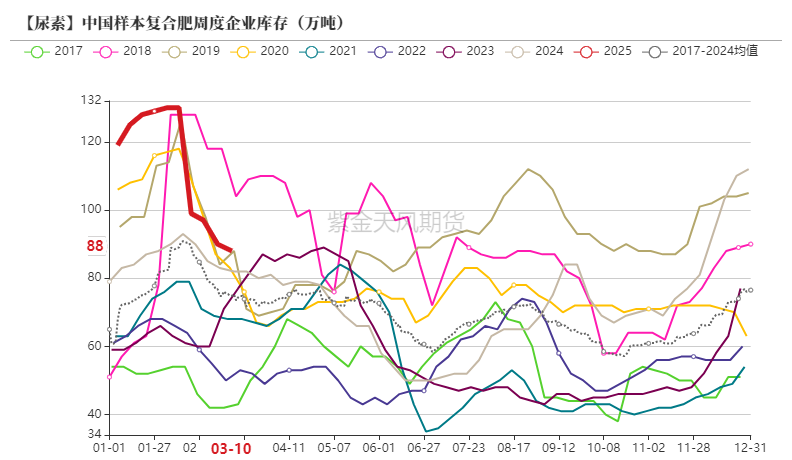 尿素：需求强于纸面数据  第6张