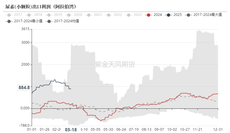 尿素：需求强于纸面数据  第7张