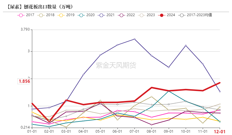 尿素：需求强于纸面数据  第11张
