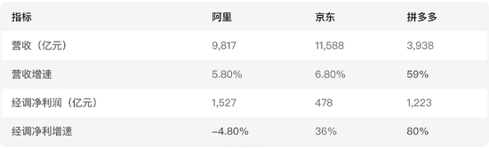 电商巨头“猫狗拼”财报大PK，2024年谁更赚钱？拼多多经调净利是京东2.5倍，阿里日赚4.2亿但负增长  第1张