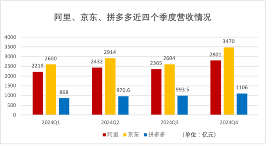 电商巨头“猫狗拼”财报大PK，2024年谁更赚钱？拼多多经调净利是京东2.5倍，阿里日赚4.2亿但负增长  第2张
