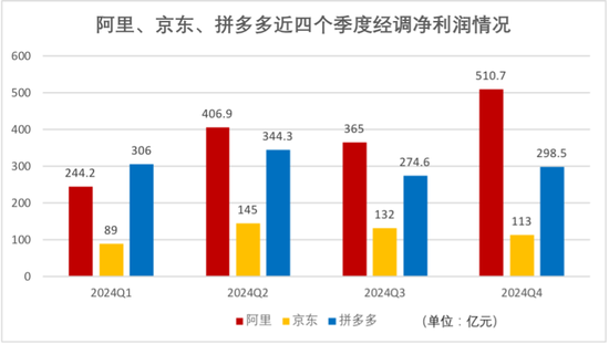 电商巨头“猫狗拼”财报大PK，2024年谁更赚钱？拼多多经调净利是京东2.5倍，阿里日赚4.2亿但负增长  第3张