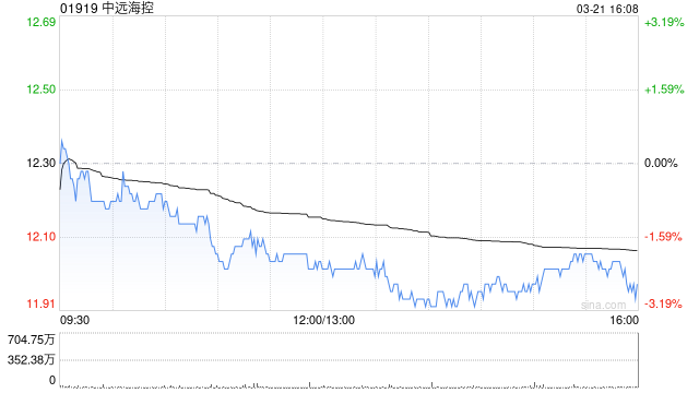 中远海控公布2024年业绩 股东应占利润为约491.72亿元同比增长106.09%  第1张