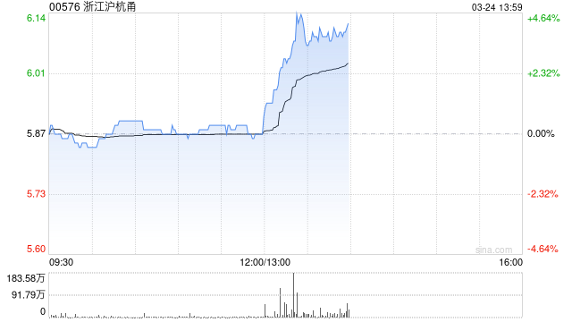 浙江沪杭甬发布年度业绩 股东应占溢利55.02亿元同比增加5.32%  第1张