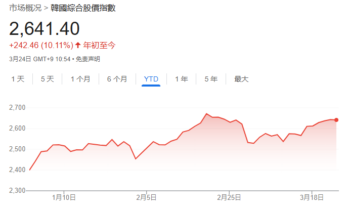 美股回调，韩国散户疯狂抄底  第2张