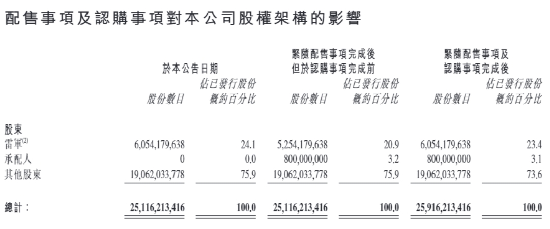 小米集团股价大跌，拟配售8亿股股份，筹资约425亿港元  第3张