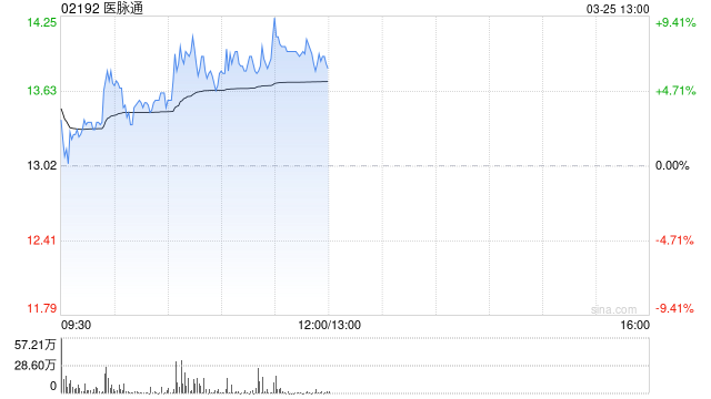 医脉通盘中涨超8% 全年纯利同比增长30.1%至约3.15亿元  第1张
