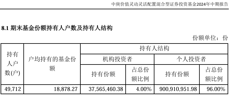 丘栋荣离任后，中庚基金旗下多只产品持有人户数明显减少  第6张