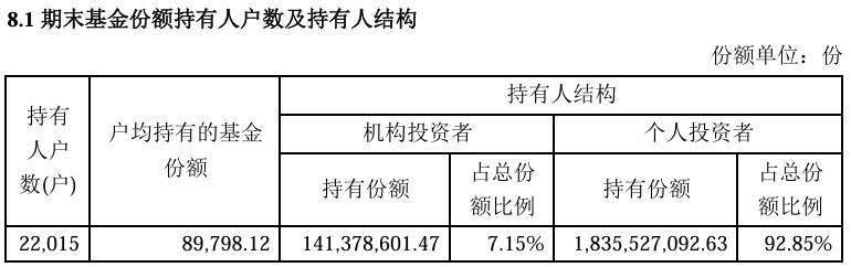 丘栋荣离任后，中庚基金旗下多只产品持有人户数明显减少  第10张