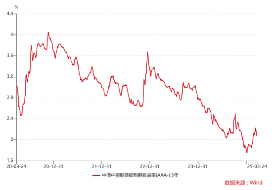 适度宽松的货币政策支持下，推荐关注信用债ETF博时（159396）  第1张