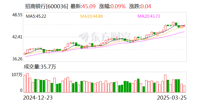 招商银行：2024年净利润同比增长1.22% 拟10派20元  第1张