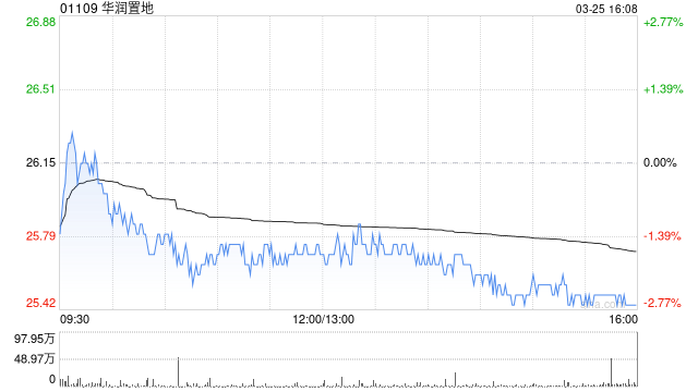华润置地将于7月25日派发末期股息每股1.119元  第1张