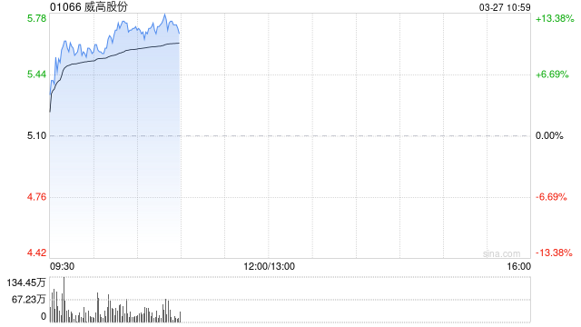 威高股份绩后持续上涨逾10% 年度股东应占溢利同比增长3.2%  第1张