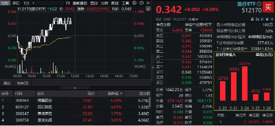 业绩揭晓，康龙化成劲涨3%，CXO概念集体反弹！医疗ETF（512170）拉升翻红，此前5日大举吸金6.3亿元！  第1张