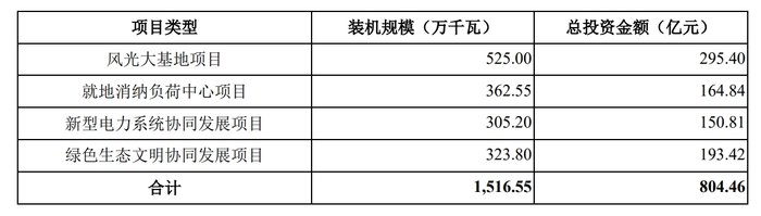 募资金额缩水四成，华电新能源IPO重启  第3张