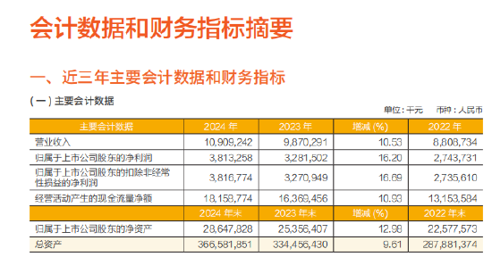 常熟银行2024年度报告出炉：全年实现归母净利润38.13亿元 增幅16.2%  第1张