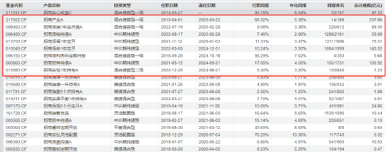 招商基金马龙清仓式卸任背后：管理规模缩减近九成 新任基金经理团队能否延续业绩？  第1张