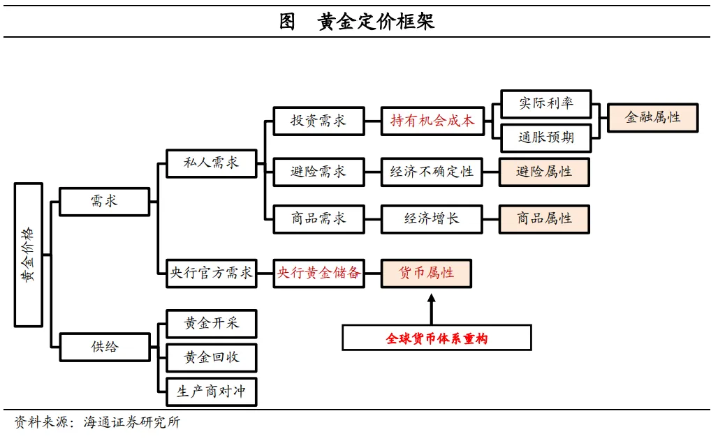 黄金剑指3800美元？海通宏观最新预测 三大情景下的金价走势  第2张