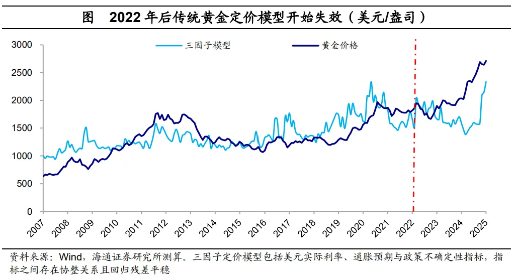 黄金剑指3800美元？海通宏观最新预测 三大情景下的金价走势  第4张