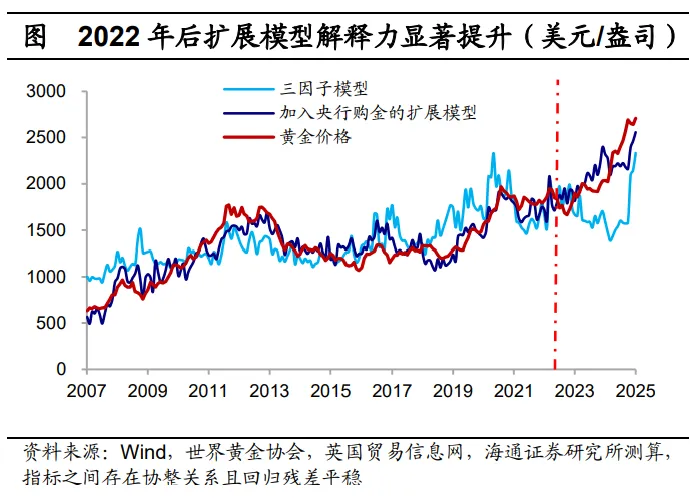 黄金剑指3800美元？海通宏观最新预测 三大情景下的金价走势  第8张