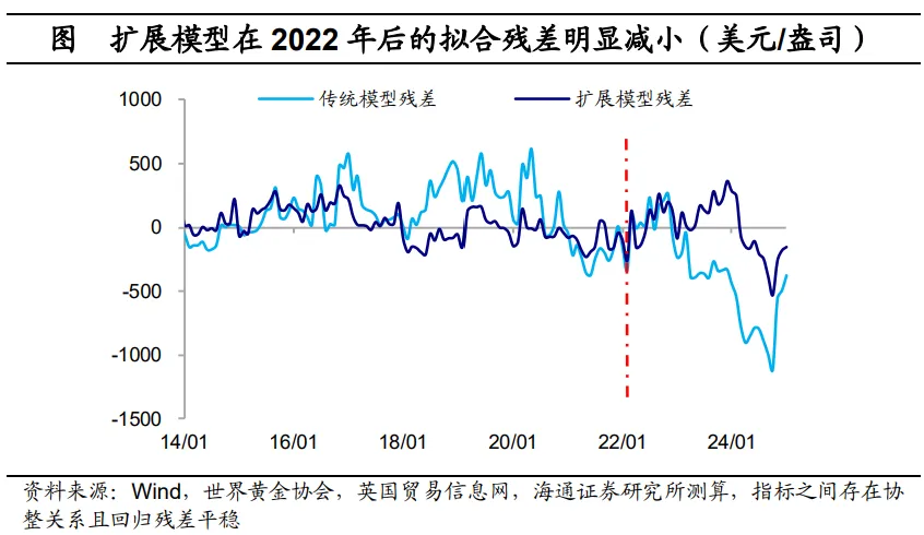 黄金剑指3800美元？海通宏观最新预测 三大情景下的金价走势  第9张