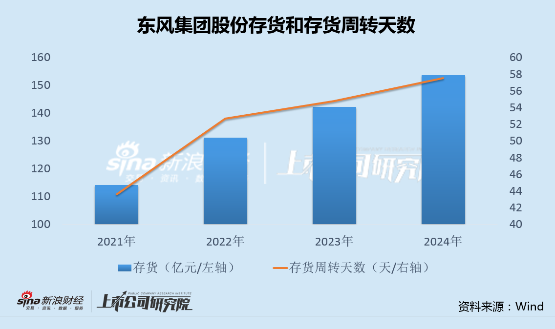 东风集团股份年报扭亏背后：应收和存货上升减值准备不增反降 前两月销量下滑32%年度目标再增60%  第3张