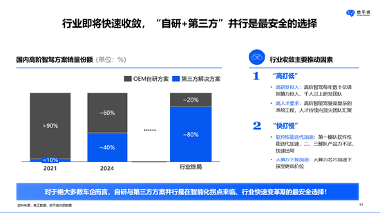 地平线余凯：智驾行业即将快速收敛，“自研+第三方”并行是最安全的选择  第4张
