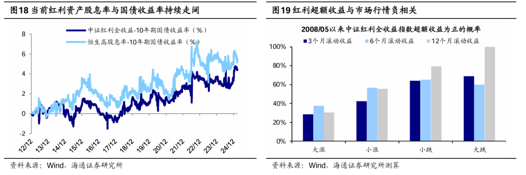 海通证券：短期市场行情波动或增多 震荡期间可关注红利板块  第10张