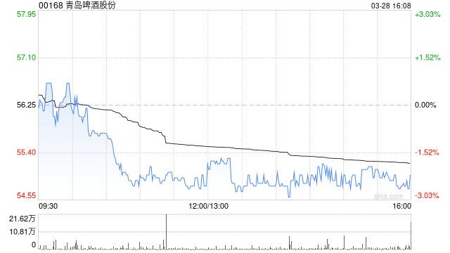 青岛啤酒股份发布年度业绩 归母净利润43.45亿元同比增加1.81%  第1张