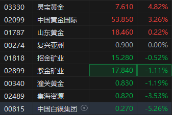 现货黄金突破3100美元再刷新高！港股部分黄金股走高，灵宝黄金涨超4%  第2张
