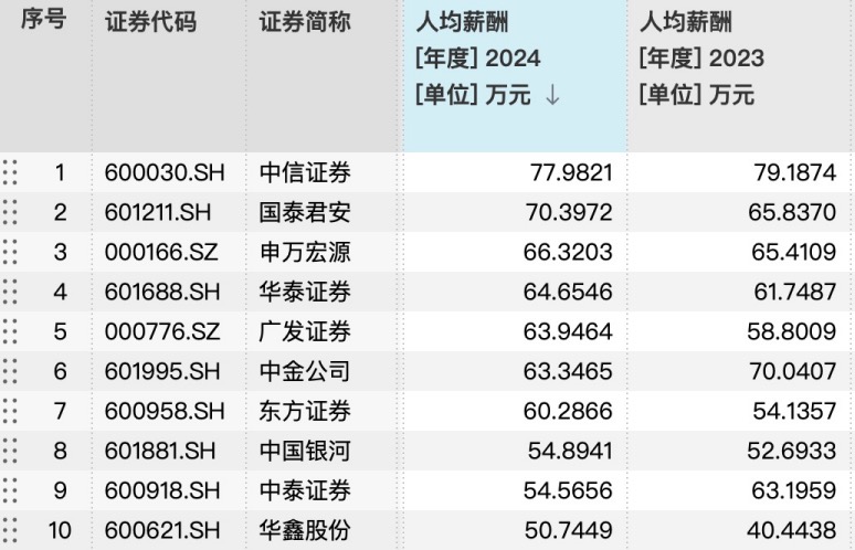 透视30家上市券商：有高管团队去年降薪总额超6500万，东财股价年涨幅超84%  第1张