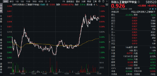 “四月决断”压力或已释放，国产AI峰会来袭，科创人工智能ETF华宝（589520）逆市反弹近1%  第2张