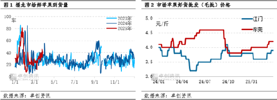 卓创资讯：清明节市场需求良好 产地苹果价格上涨  第3张