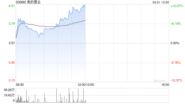 美的置业午前涨超12% 公司预计今年营收增速不低于25%  第1张