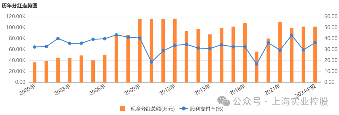 上海实业控股（00363）2024 年：基本盘稳固，全年分红比例 36.4%  第2张