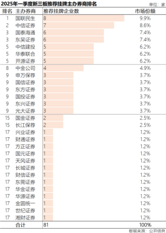 三板挂牌排名之一 国联民生投行投研“1+1＞2”效能凸显  第1张