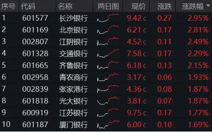 5000亿重磅利好，银行喜提三大支撑！银行ETF（512800）上探逾1%，重回所有均线上方  第1张