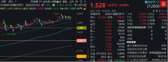 5000亿重磅利好，银行喜提三大支撑！银行ETF（512800）上探逾1%，重回所有均线上方  第2张