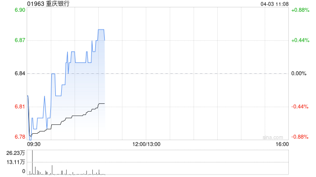 重庆银行：截至3月末累计已有76.2万元重银转债转为本行A股普通股  第1张