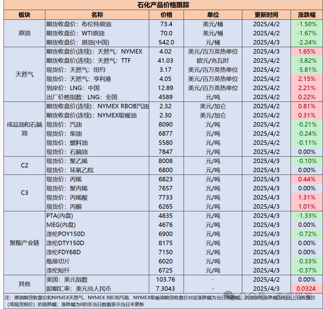 【民生能源 周泰团队】石化日报：欧佩克+成员国同意原计划在5月份的增产，将实施41.1万桶/天的产量调整  第2张