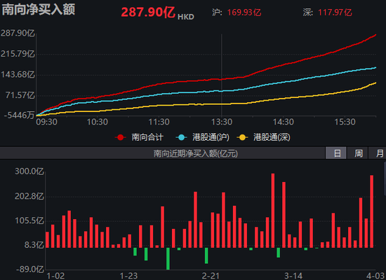 买爆了！南向资金，疯狂抄底港股  第1张