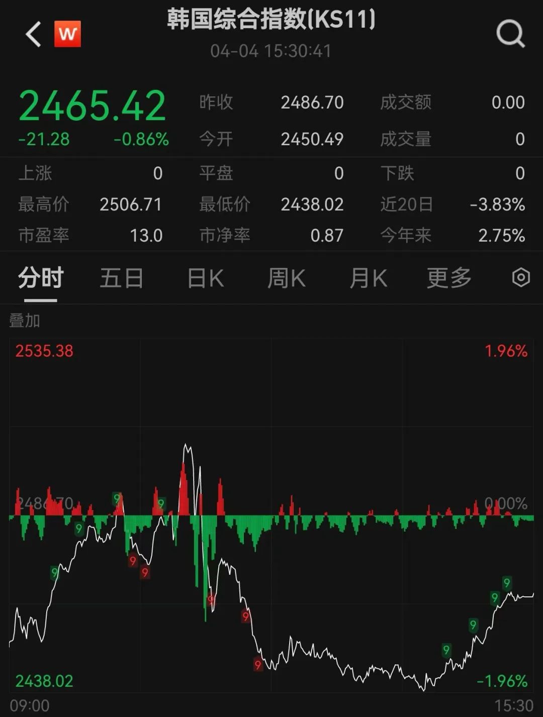 刚刚，大跌近1000点！发生了什么？  第3张