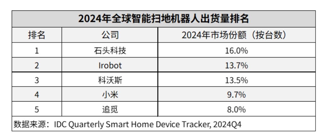 海外营收同比增速超50%，石头科技独占全球扫地机器人鳌头  第1张