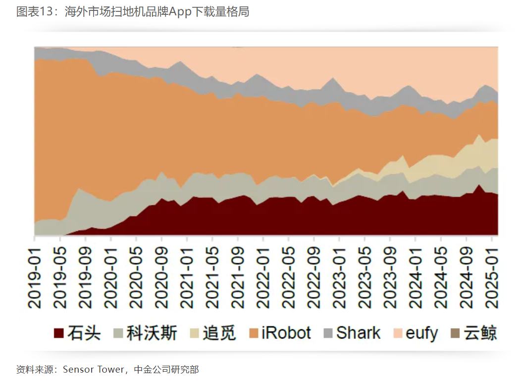 海外营收同比增速超50%，石头科技独占全球扫地机器人鳌头  第2张
