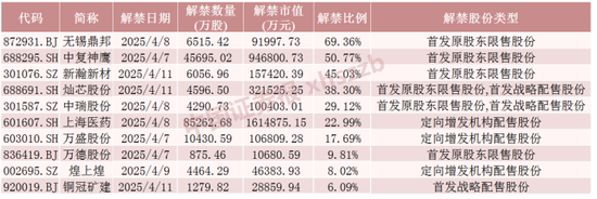 下周，4只股票流通盘将增加超100%  第4张