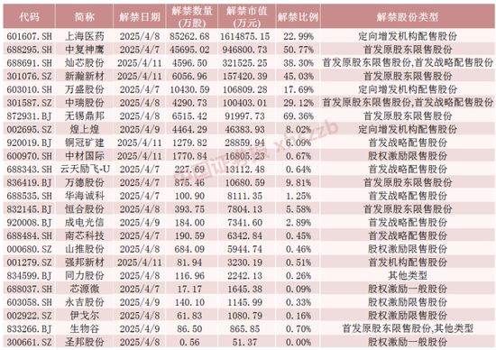 下周，4只股票流通盘将增加超100%  第5张