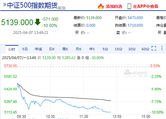 快讯：中证500股指期货主力合约触及跌停  第3张