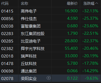 收评：恒指跌13.22%失守20000点 恒生科指跌17.16%  第4张