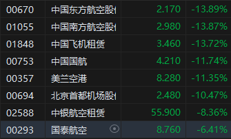 收评：恒指跌13.22%失守20000点 恒生科指跌17.16%  第5张