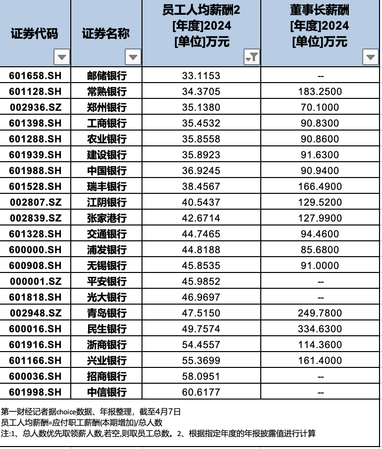 去年超半数银行员工人均薪酬上涨 人力成本步入稳定区间  第1张